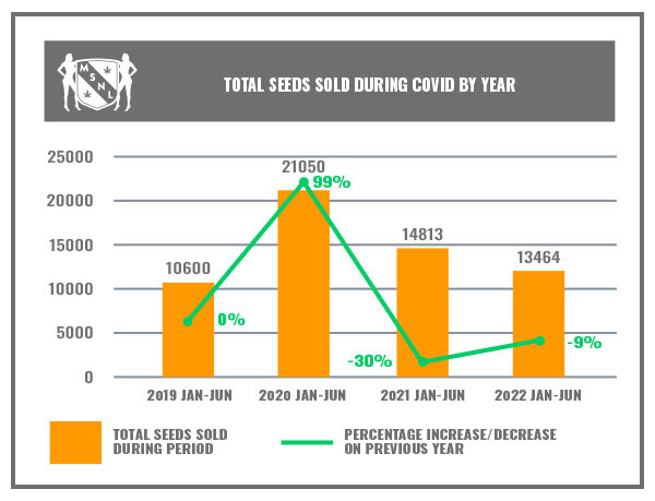 Sales of Cannabis seeds spiked during covid